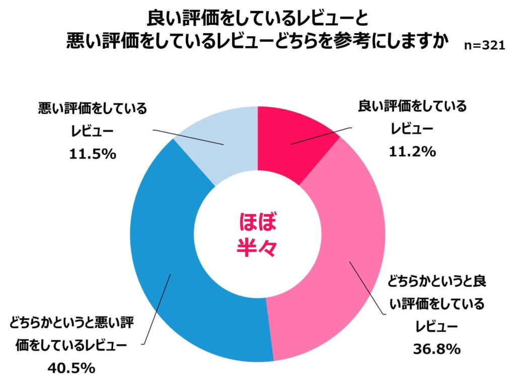 良い評価をしているレビューと悪い評価をしているレビューどちらを参考にしますか