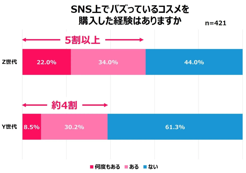 SNS上でバズっているコスメを購入した経験はありますか