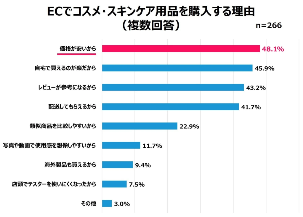 ECでコスメ・スキンケア用品を購入する理由
