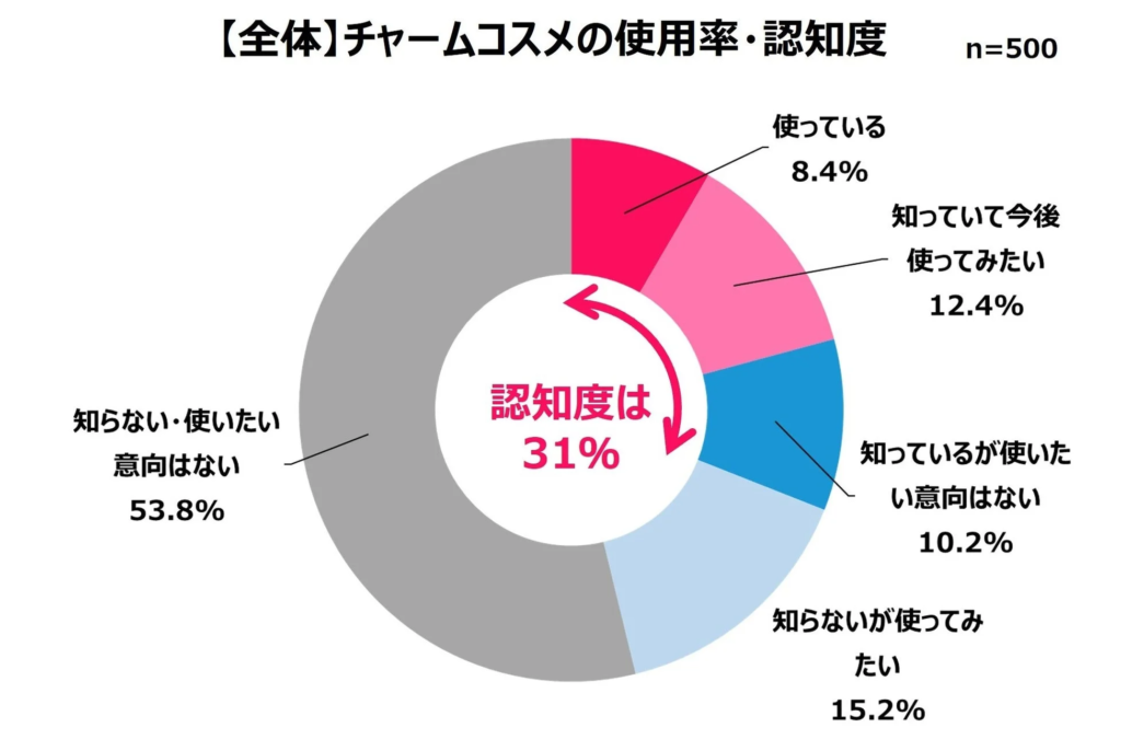 【全体】チャームコスメの使用率・認知度