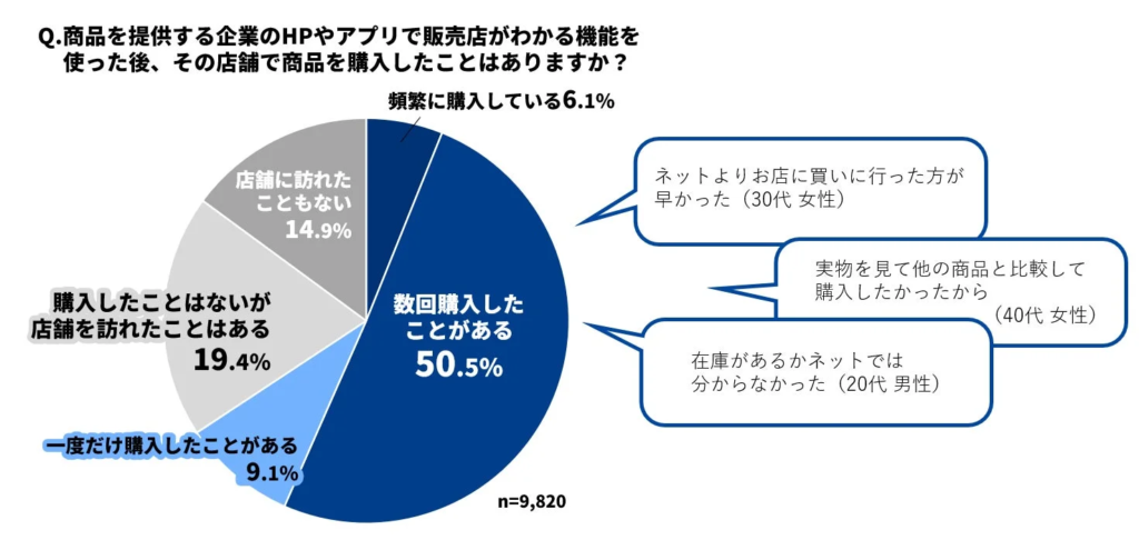 店舗検索機能利用後の実店舗購入経験と理由