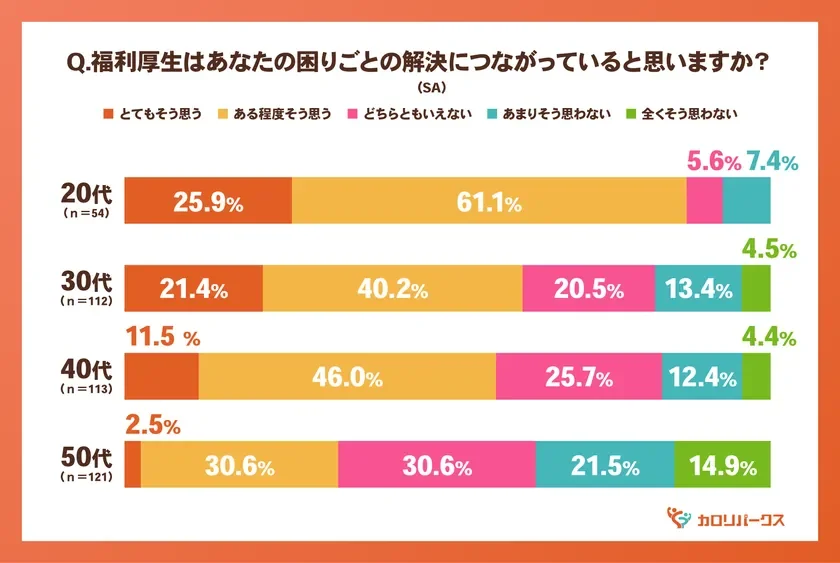 福利厚生,アンケート,調査,グラフ,世代別,意見,統計,困りごと,解決,棒グラフ