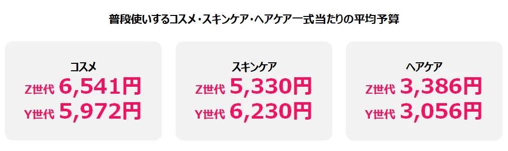 普段使いするコスメ・スキンケア・ヘアケア一式当たりの平均予算