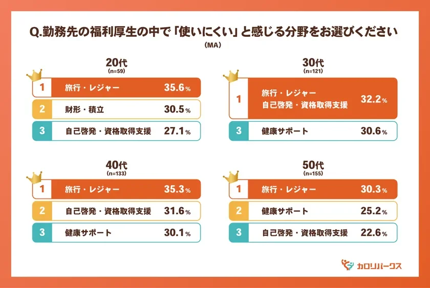 福利厚生,アンケート,調査,年代別,旅行,レジャー,財形,積立,自己啓発,資格取得支援,健康サポート,使いにくい,ランキング,ビジネス