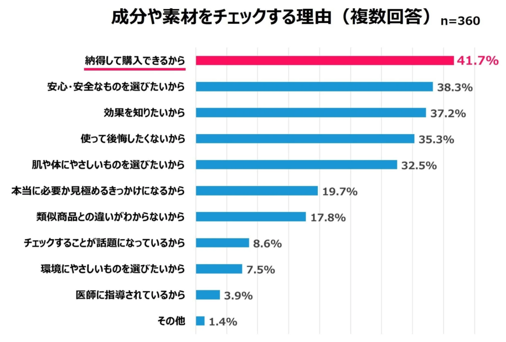 成分や素材をチェックする理由