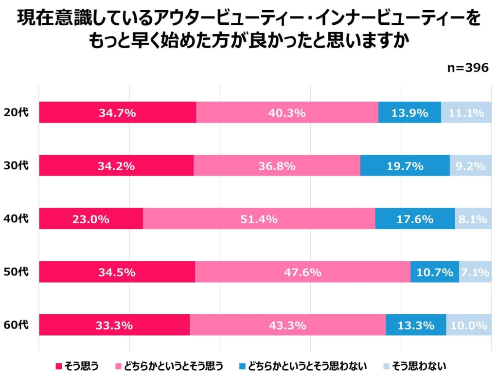現在意識しているアウタービューティー・インナービューティーを もっと早く始めた方が良かったと思いますか