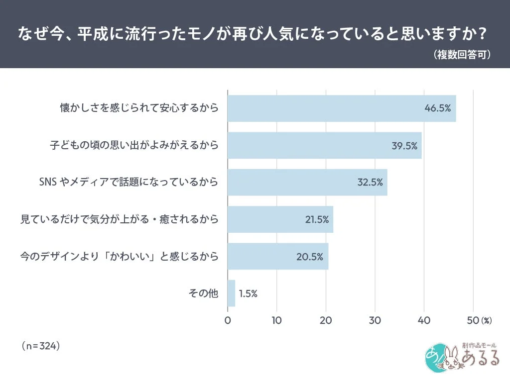 なぜ今、平成に流行ったモノが再び人気になっていると思いますか？という問いへの回答を示す棒グラフ