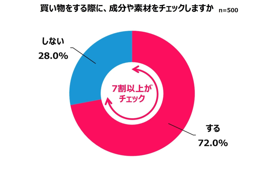 買い物をする際に、成分や素材をチェックしますか