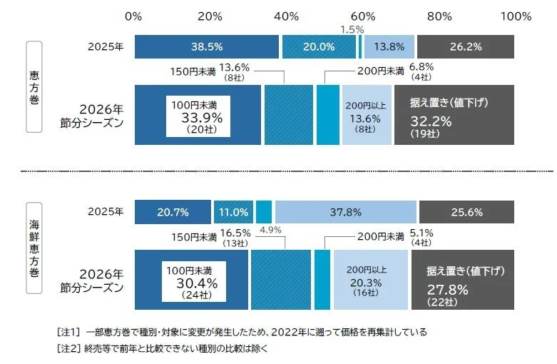 恵方巻と海鮮恵方巻の価格帯別構成比グラフ