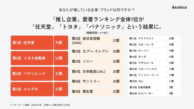 推し企業愛着ランキング上位