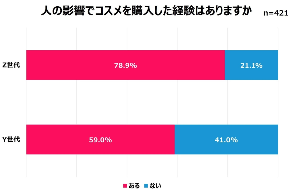 人の影響でコスメを購入した経験はありますか