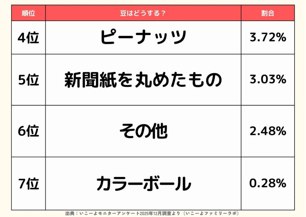 豆まきに使用する豆の種類