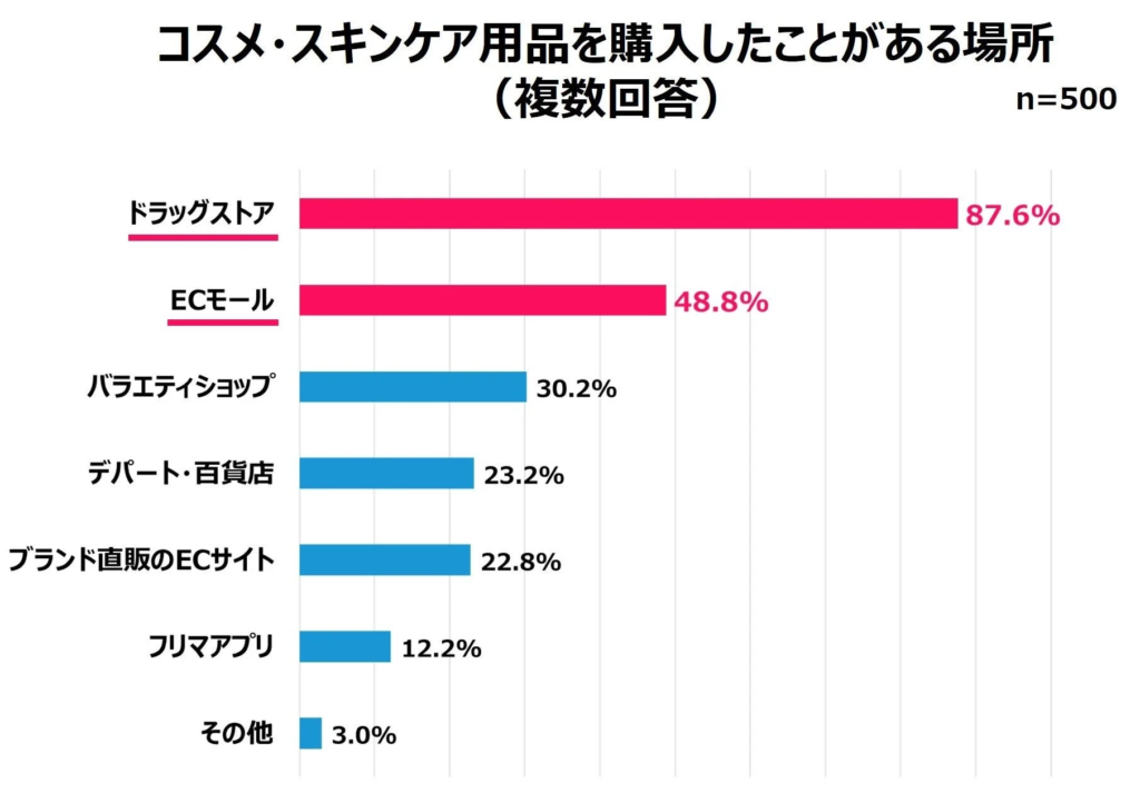 コスメ・スキンケア用品を購入したことがある場所