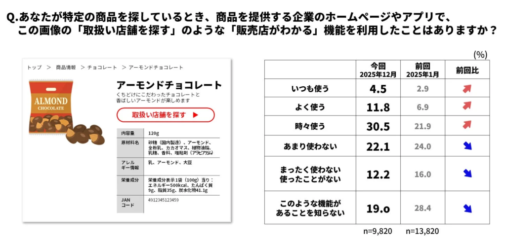 企業の店舗検索機能の利用状況