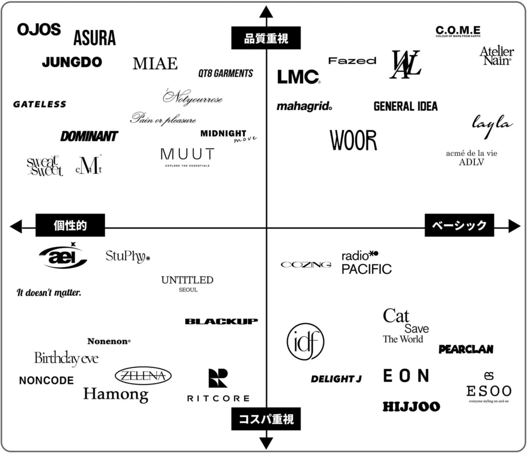 ポジショニングマップ
