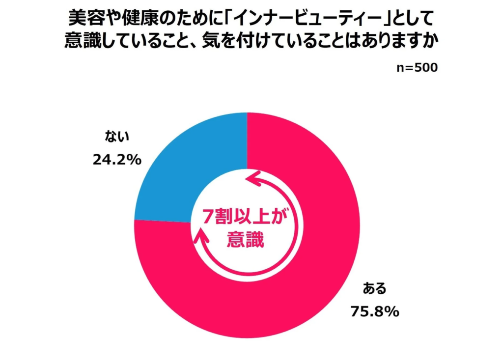 美容や健康のために「インナービューティー」として意識していること、気を付けていることはありますか