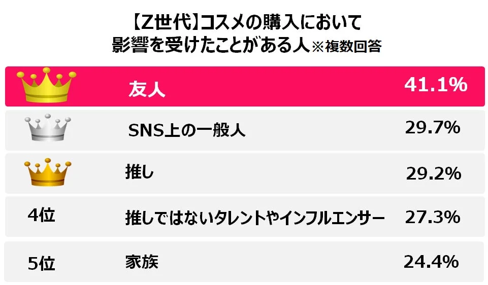 【Z世代】コスメの購入において 影響を受けたことがある人
