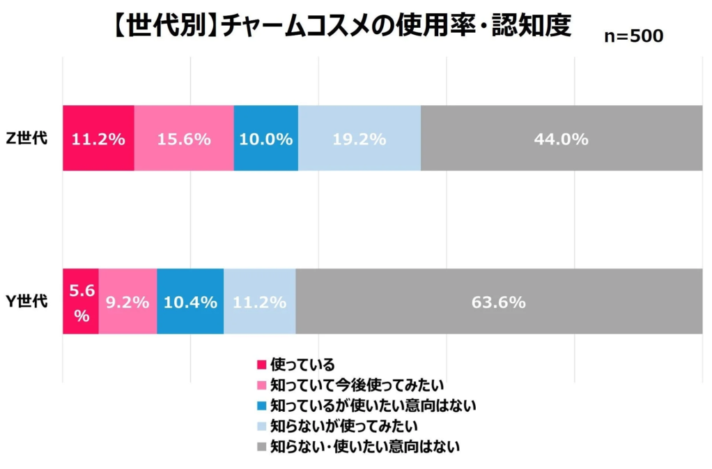【世代別】チャームコスメの使用率・認知度