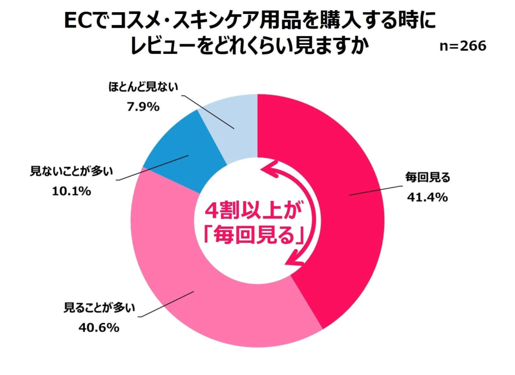 ECでコスメ・スキンケア用品を購入する時にレビューをどれくらい見ますか