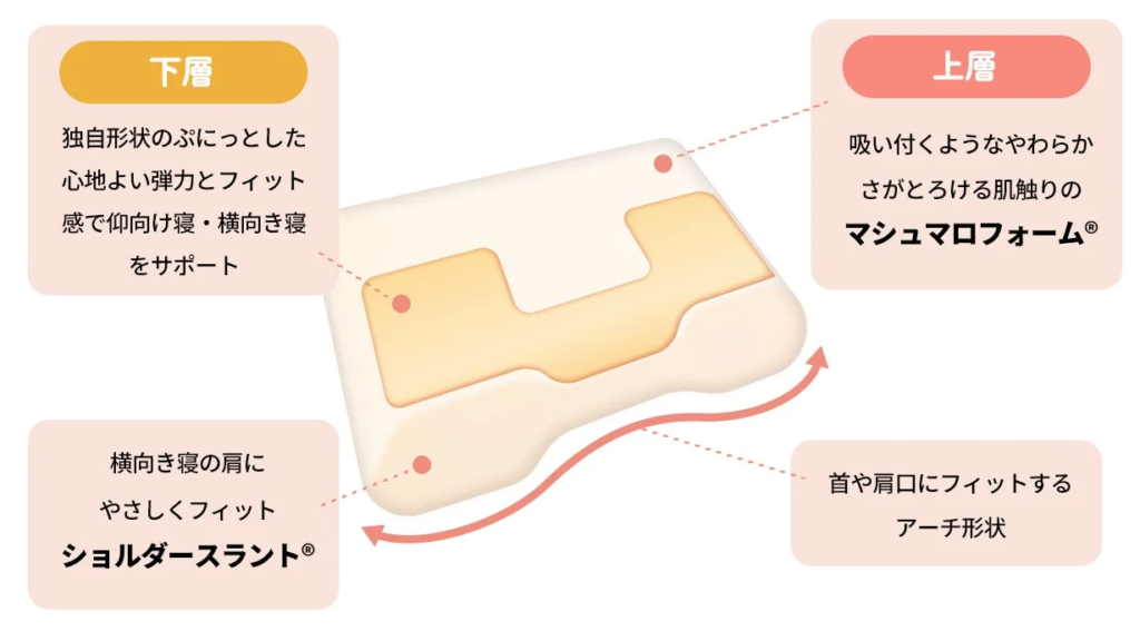 枕の構造と機能の説明
