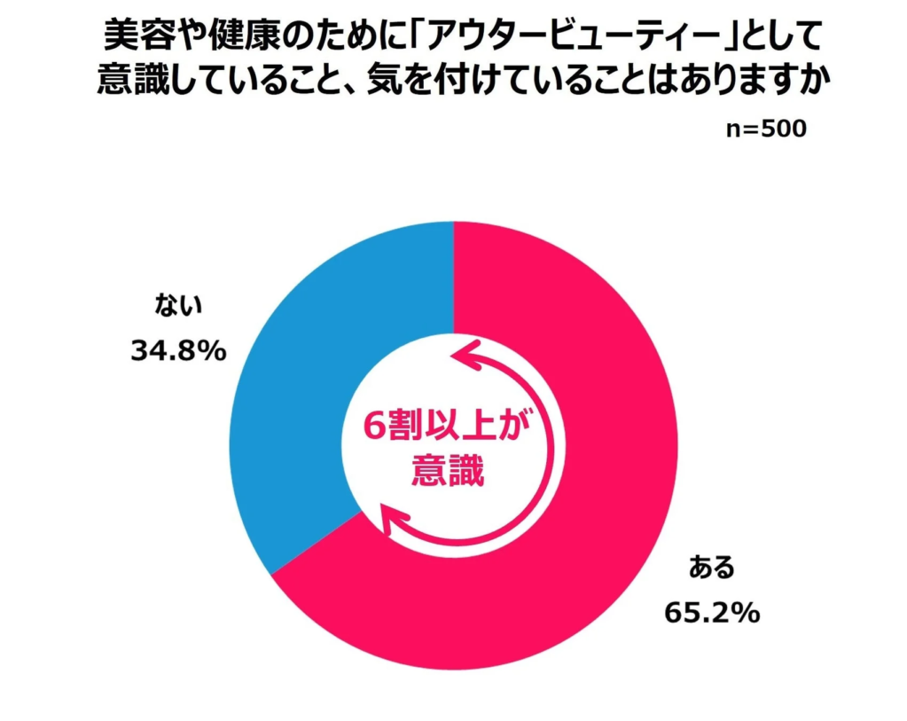 美容や健康のために「アウタービューティー」として意識していること、気を付けていることはありますか
