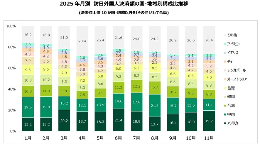 2025年 月別 訪日外国人決済額の国・地域別構成比推移