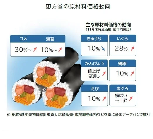 恵方巻の原材料価格動向グラフ