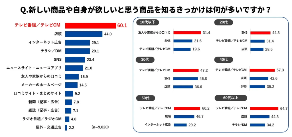 商品認知経路の世代別傾向