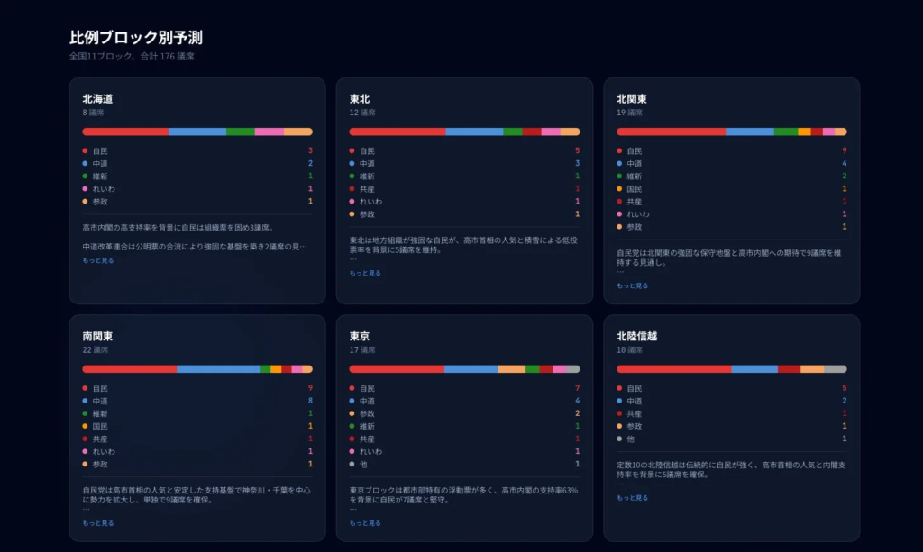 比例ブロックごとの議席予測と解説