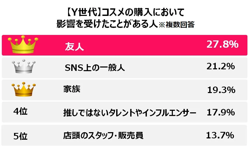 【Y世代】コスメの購入において 影響を受けたことがある人