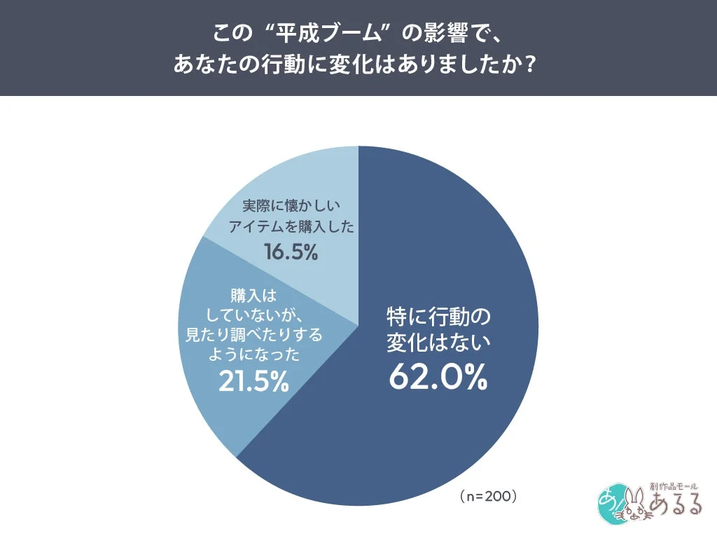 この"平成ブーム"の影響で、あなたの行動に変化はありましたか？という問いへの回答を示す円グラフ