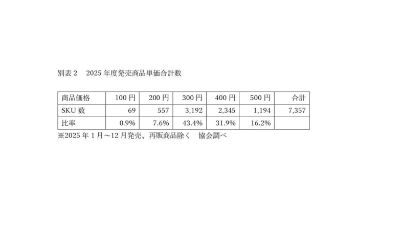 2025年度発売商品単価合計数