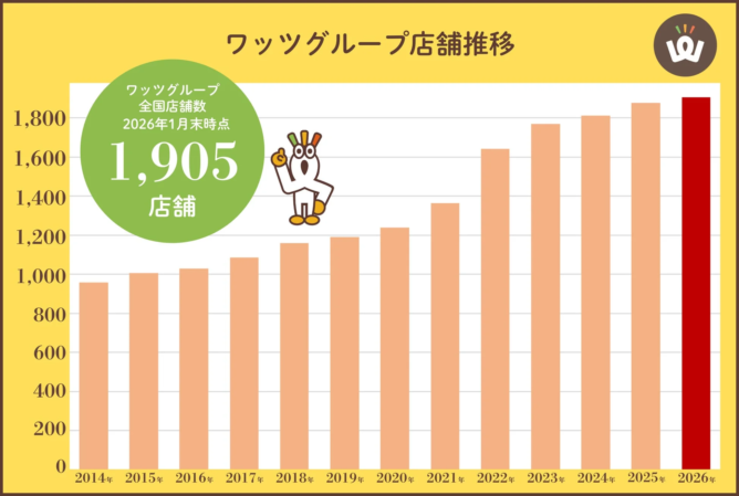 ワッツグループ店舗数推移グラフ