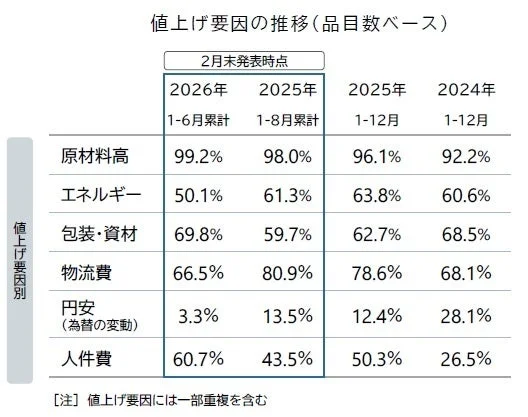 値上げ要因の推移