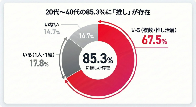 推しが存在する割合