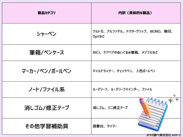 文房具の製品カテゴリと具体的な製品