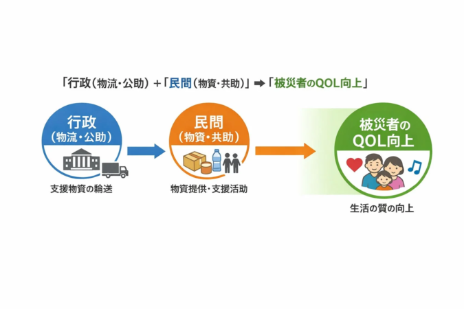 行政と民間の連携図