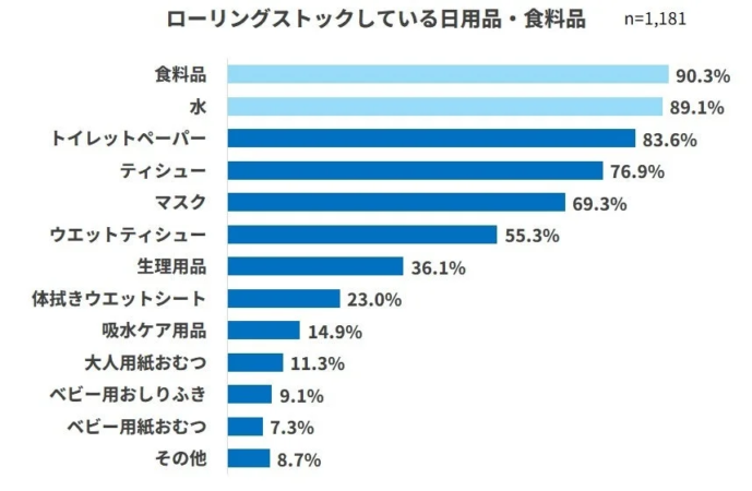 ローリングストックしている日用品・食料品の割合を示す棒グラフ