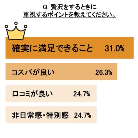 贅沢をするときに重視するポイント