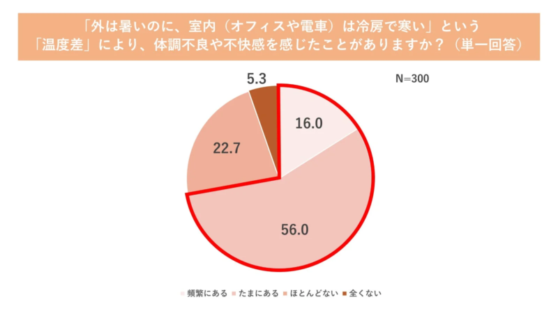 「外は暑いのに、室内（オフィスや電車）は冷房で寒い」という「温度差」により、体調不良や不快感を感じたことがありますか？