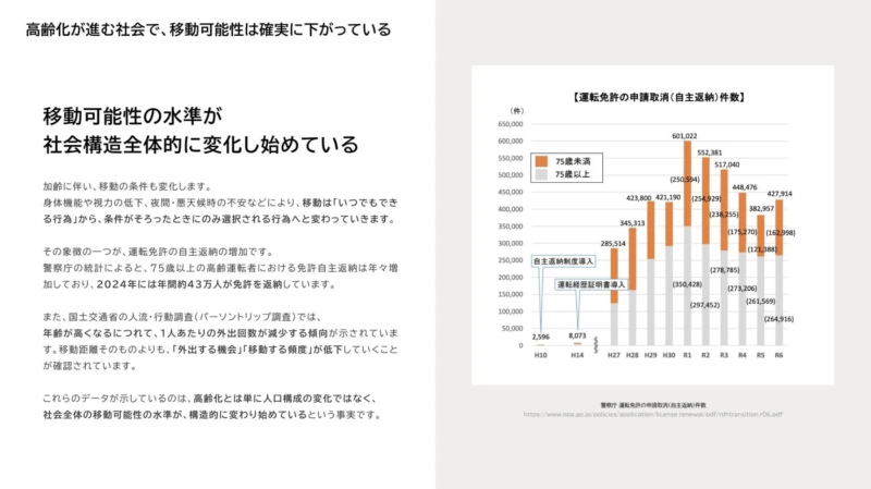 高齢化が進む社会で、移動可能性は確実に下がっている。