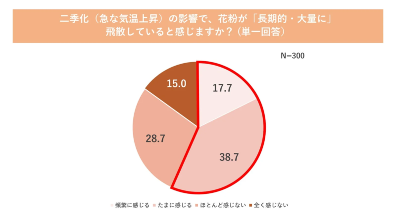 二季化（急な気温上昇）の影響で、花粉が「長期的・大量に」飛散していると感じますか？