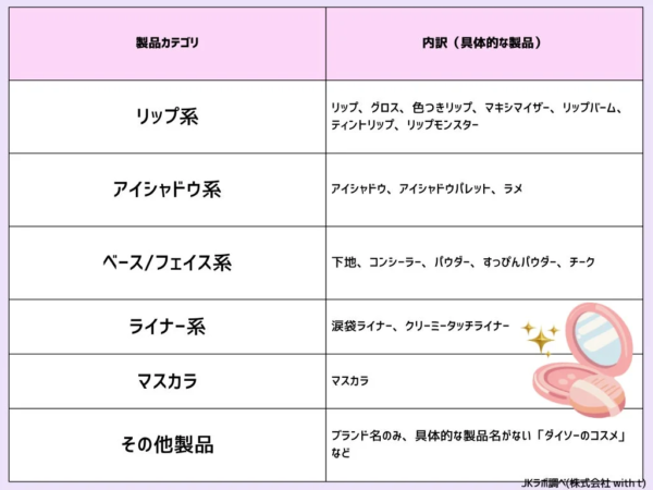 コスメの製品カテゴリと具体的な製品