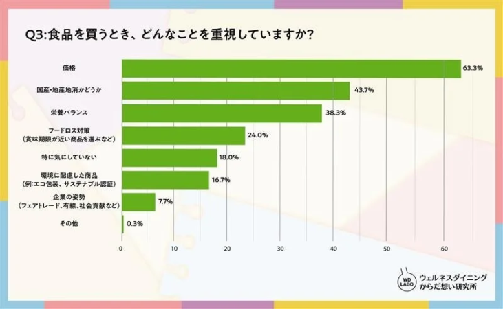 食品購入重視点