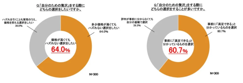 価格と満足度の選択に関する円グラフ