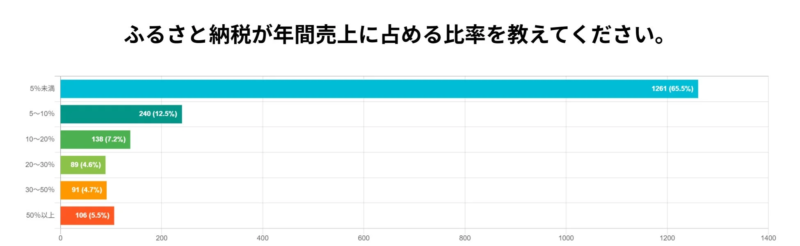 ふるさと納税が年間売上に占める比率に関する棒グラフ