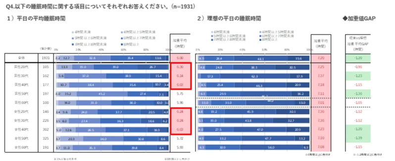 現実と理想の睡眠時間