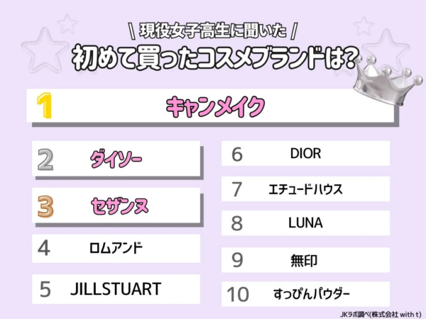 現役女子高生に聞いた 初めて買ったコスメブランドは？