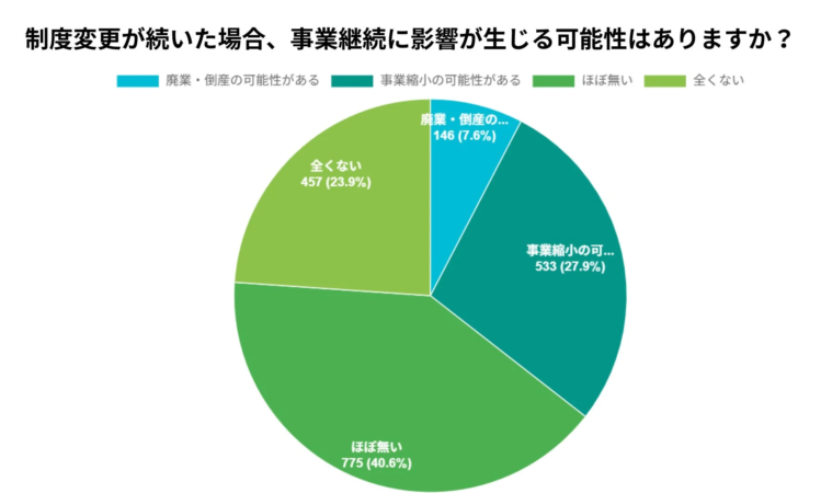 制度変更が続いた場合の事業継続への影響に関する円グラフ