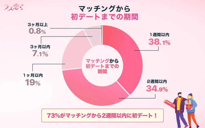 マッチングアプリ「ラス恋！」のユーザー調査データを示す円グラフ